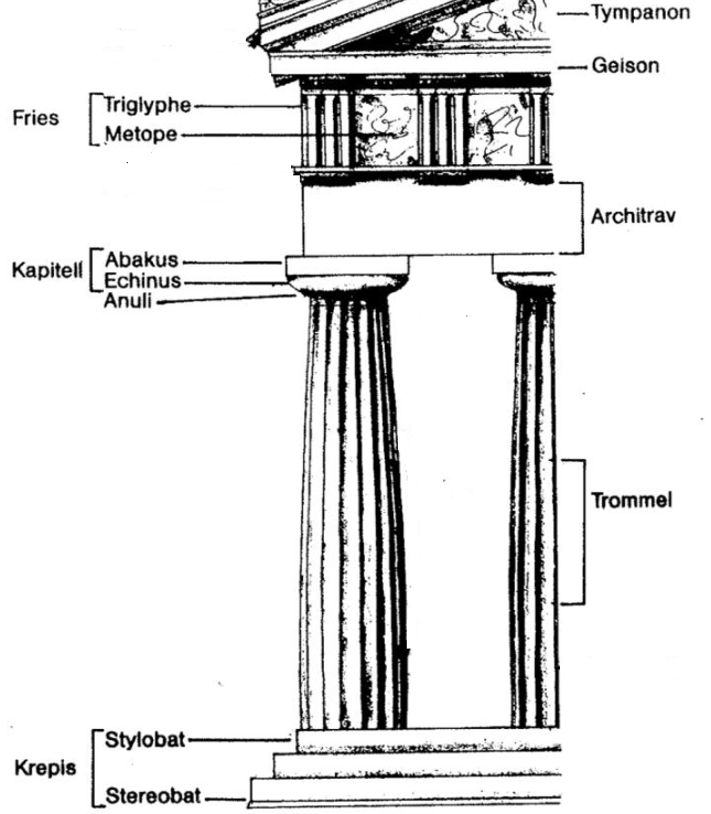 Architrav : beim Säulenbau die horizontale Auflage